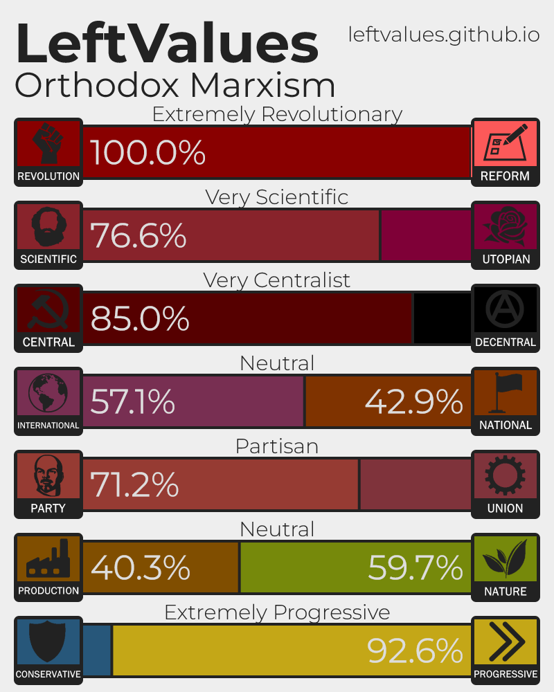 revolutionary, scientific, centralist, neutral, partisan, neutral, progressive